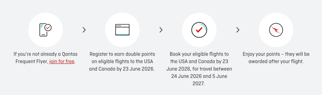 Four-step horizontal infographic showing a rewards program process with circular icons and arrows between steps Qantas Double Points