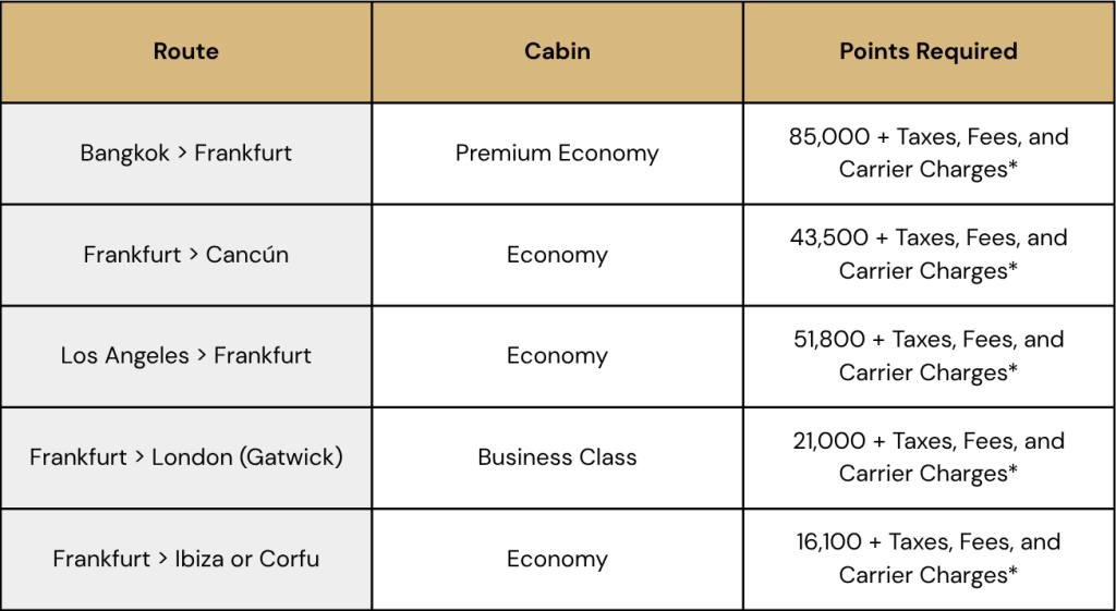 Fare table listing flight routes, cabin class, and points required for redemption (premium economy to economy to business).